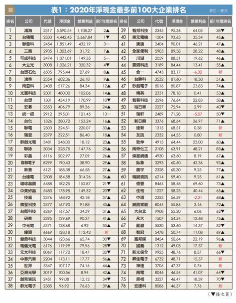 台灣最有錢的公司|公司越多現金，越有競爭力！台灣最有錢公司排行榜：。